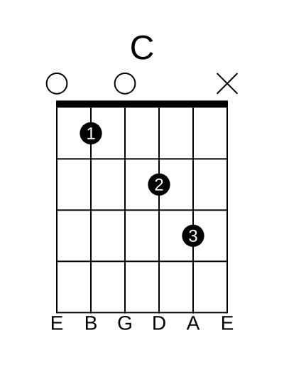 Linkshandig akkoordenschema C majeur